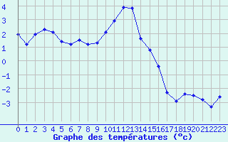 Courbe de tempratures pour Grimentz (Sw)