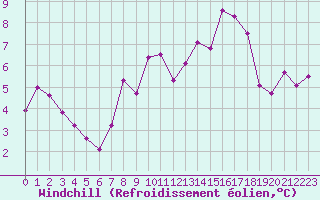 Courbe du refroidissement olien pour Boulogne (62)