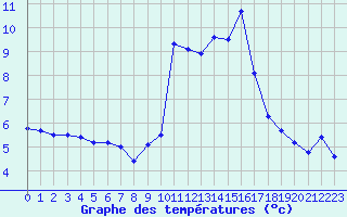 Courbe de tempratures pour Langres (52) 