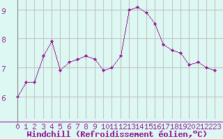 Courbe du refroidissement olien pour Evreux (27)