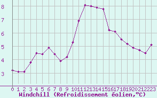 Courbe du refroidissement olien pour Saint-Jean-de-Liversay (17)