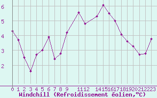 Courbe du refroidissement olien pour Potes / Torre del Infantado (Esp)