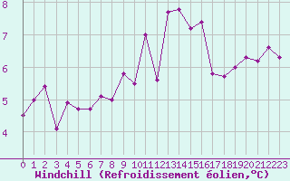 Courbe du refroidissement olien pour Rmering-ls-Puttelange (57)