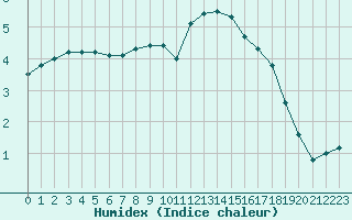 Courbe de l'humidex pour Gros-Rderching (57)