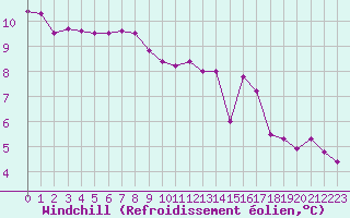 Courbe du refroidissement olien pour Cernay-la-Ville (78)