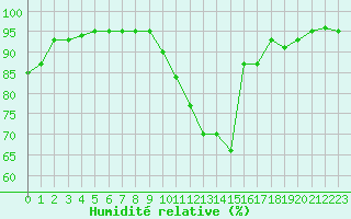 Courbe de l'humidit relative pour Sgur-le-Chteau (19)