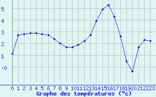 Courbe de tempratures pour Saint-Igneuc (22)