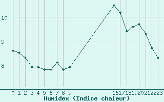 Courbe de l'humidex pour Saint-Igneuc (22)