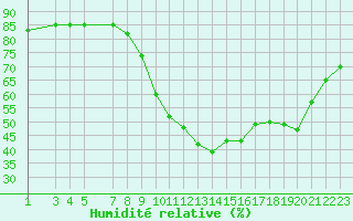 Courbe de l'humidit relative pour Hohrod (68)