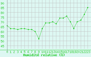 Courbe de l'humidit relative pour Nice (06)