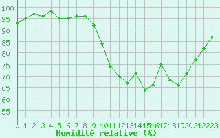 Courbe de l'humidit relative pour Landivisiau (29)