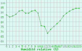 Courbe de l'humidit relative pour Corsept (44)