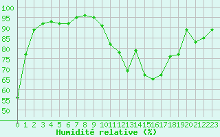 Courbe de l'humidit relative pour Brive-Laroche (19)