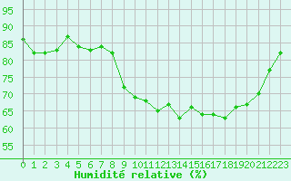 Courbe de l'humidit relative pour Ile d'Yeu - Saint-Sauveur (85)