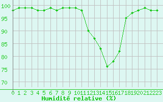 Courbe de l'humidit relative pour Recoules de Fumas (48)