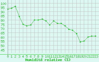 Courbe de l'humidit relative pour Mende - Chabrits (48)
