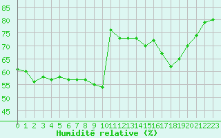 Courbe de l'humidit relative pour Lans-en-Vercors (38)