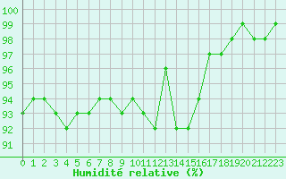 Courbe de l'humidit relative pour Aurillac (15)