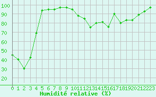 Courbe de l'humidit relative pour Saint-Yrieix-le-Djalat (19)