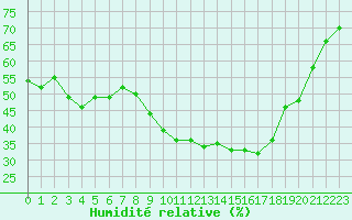 Courbe de l'humidit relative pour Champtercier (04)
