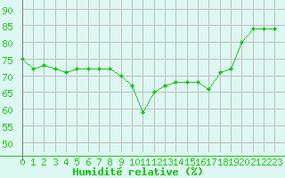 Courbe de l'humidit relative pour San Casciano di Cascina (It)