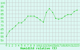 Courbe de l'humidit relative pour Seichamps (54)
