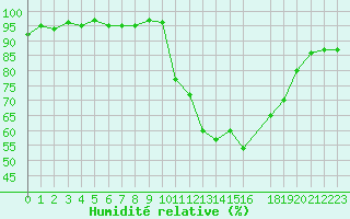 Courbe de l'humidit relative pour Potes / Torre del Infantado (Esp)