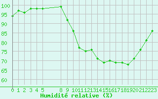 Courbe de l'humidit relative pour Croisette (62)