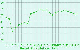 Courbe de l'humidit relative pour Auxerre-Perrigny (89)