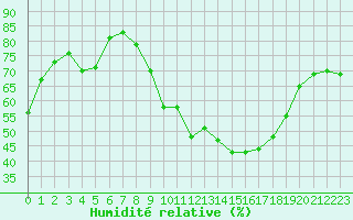 Courbe de l'humidit relative pour Grasque (13)