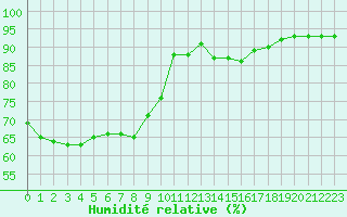 Courbe de l'humidit relative pour Montroy (17)