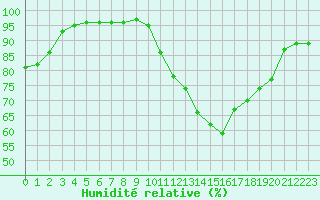 Courbe de l'humidit relative pour Rennes (35)