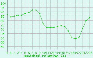 Courbe de l'humidit relative pour Pointe de Socoa (64)