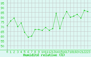 Courbe de l'humidit relative pour Saint-Vran (05)