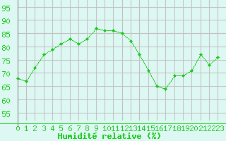 Courbe de l'humidit relative pour Plussin (42)