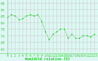 Courbe de l'humidit relative pour Pointe de Socoa (64)