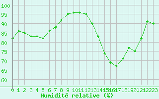 Courbe de l'humidit relative pour Mende - Chabrits (48)