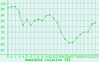 Courbe de l'humidit relative pour Biscarrosse (40)