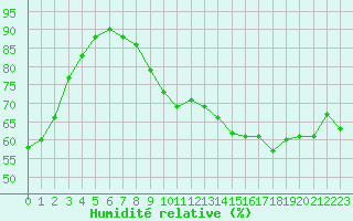 Courbe de l'humidit relative pour Bulson (08)