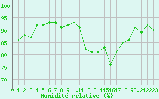 Courbe de l'humidit relative pour Courcouronnes (91)