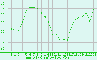 Courbe de l'humidit relative pour Angers-Beaucouz (49)