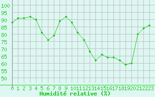Courbe de l'humidit relative pour Pomrols (34)