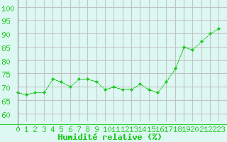 Courbe de l'humidit relative pour Cap Cpet (83)