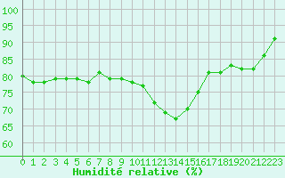 Courbe de l'humidit relative pour Charleville-Mzires (08)