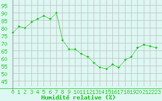 Courbe de l'humidit relative pour Mouilleron-le-Captif (85)