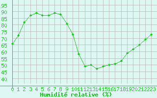 Courbe de l'humidit relative pour Triel-sur-Seine (78)