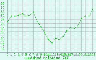 Courbe de l'humidit relative pour Istres (13)