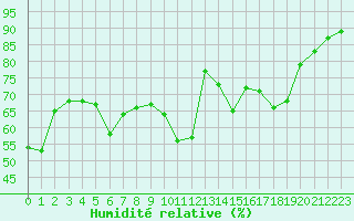 Courbe de l'humidit relative pour Pointe de Socoa (64)