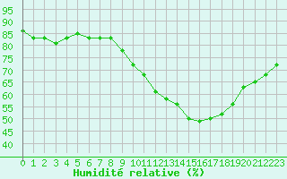 Courbe de l'humidit relative pour Tours (37)