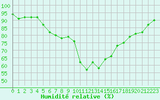 Courbe de l'humidit relative pour Laqueuille (63)
